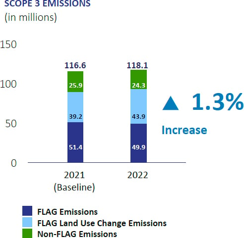 Scope 3 Emissions